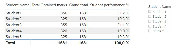 student performance without selecting Power BI slicer