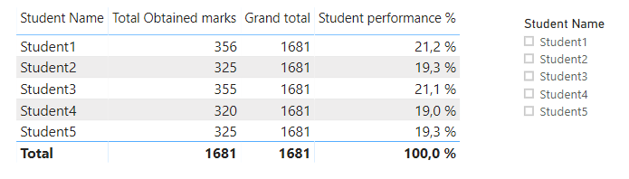 student performance without selecting Power BI slicer