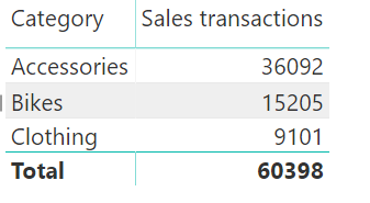 Countrows for sales transaction