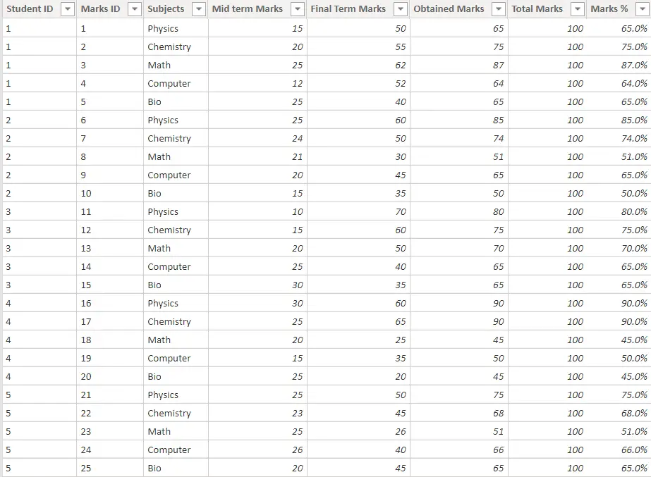 student marks table for the demonstration of if statement in power bi