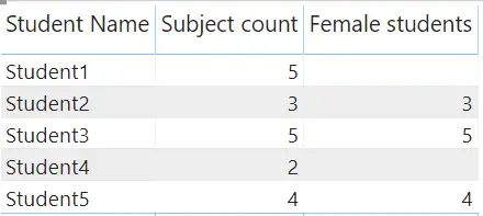 Power BI calculate to filter female students