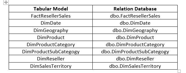 Tabular model mapping with relational database