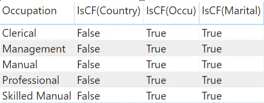 Iscrossfiltered function in DAX