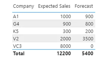 results of power bi vlookup query