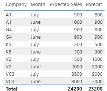 final result of power bi vlookup